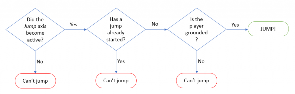 jumping logic diagram