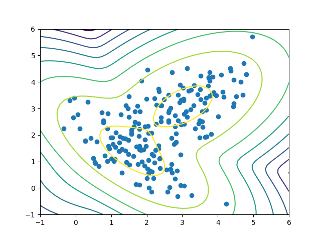 grit vand Majroe Clustering with Gaussian Mixture Models – Data Science & ML – GameDev  Academy