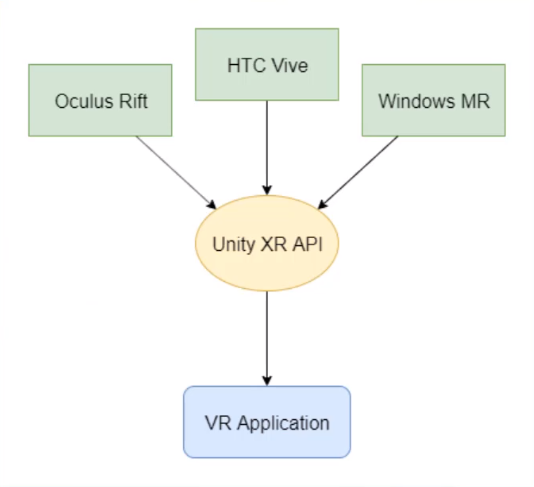 Chart showing benefits of Unity XR API