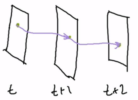 Optical flow shown going through pixels
