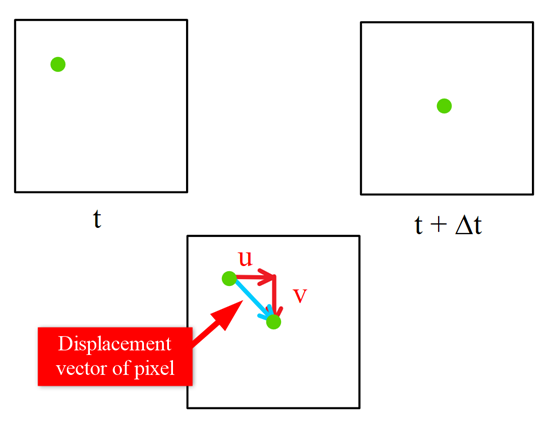 Mathematical representation of pixel being displaced