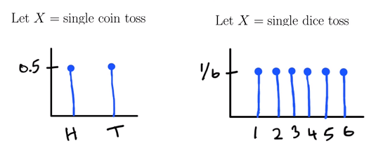 Graphs with distributions of coin and dice toss
