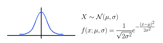 Standard deviation graph and formula