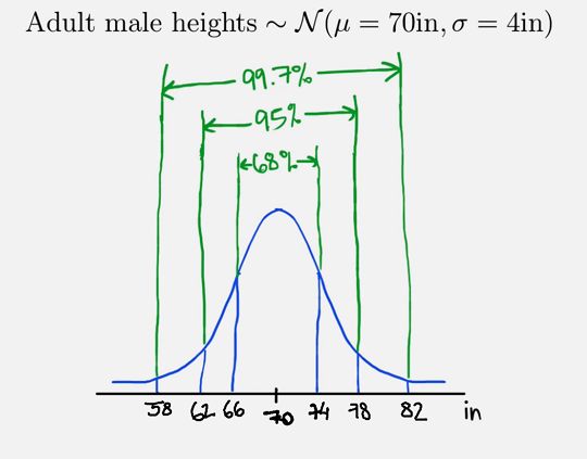 Adult male heights graph with empirical formula applied