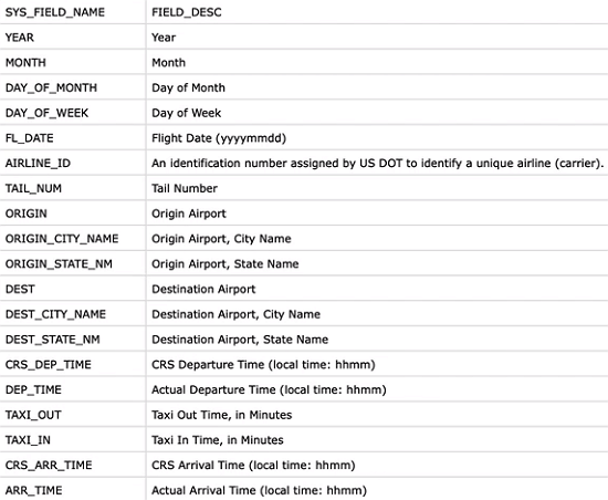 Flight information in CSV file