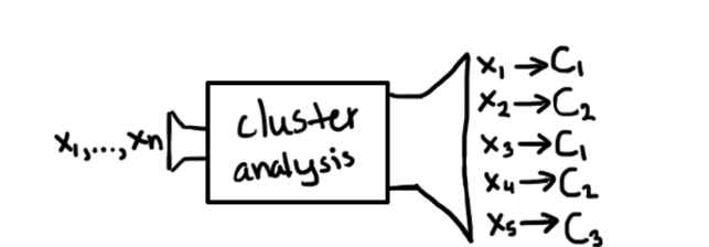 Visual representation of points going through cluster analysis