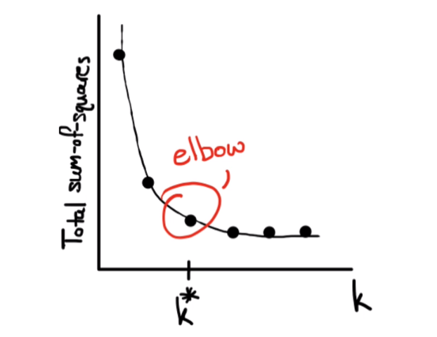 Data graph with elbow point circled