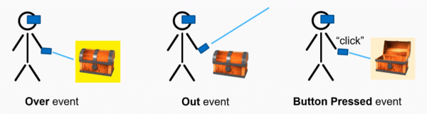 Stick figures demonstrating Interactable Object Events