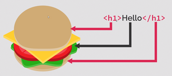 HTML tags demonstrated with hamburger