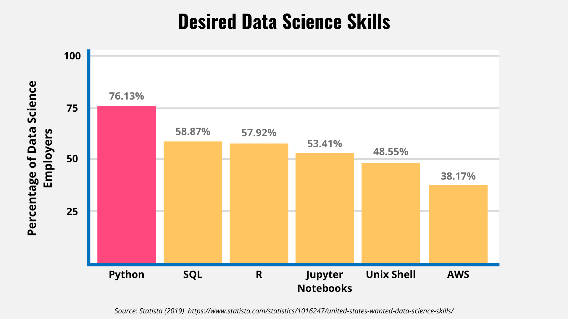 Bar graph displaying desired skills for data science