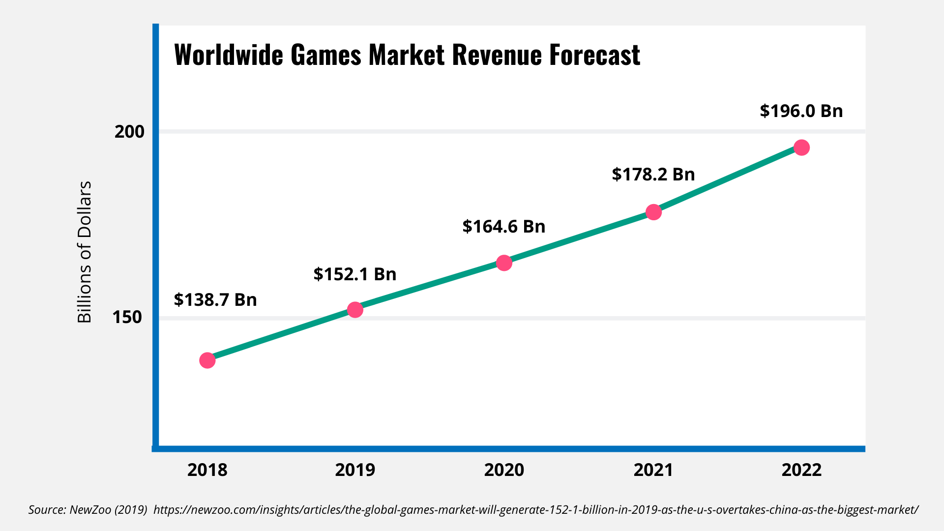 Global Game market forecast
