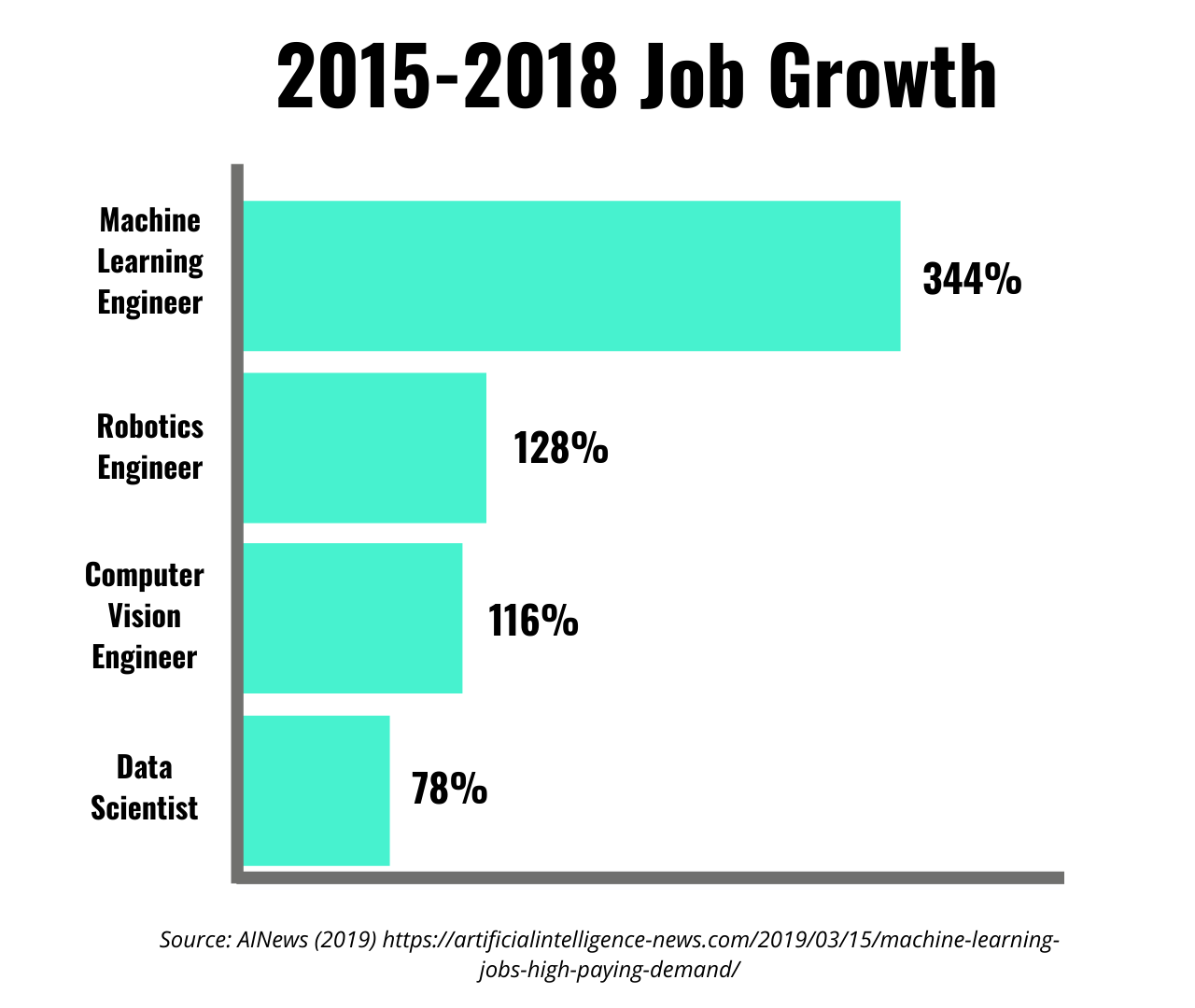 Horizontal bar graph displaying job growth for Python industries