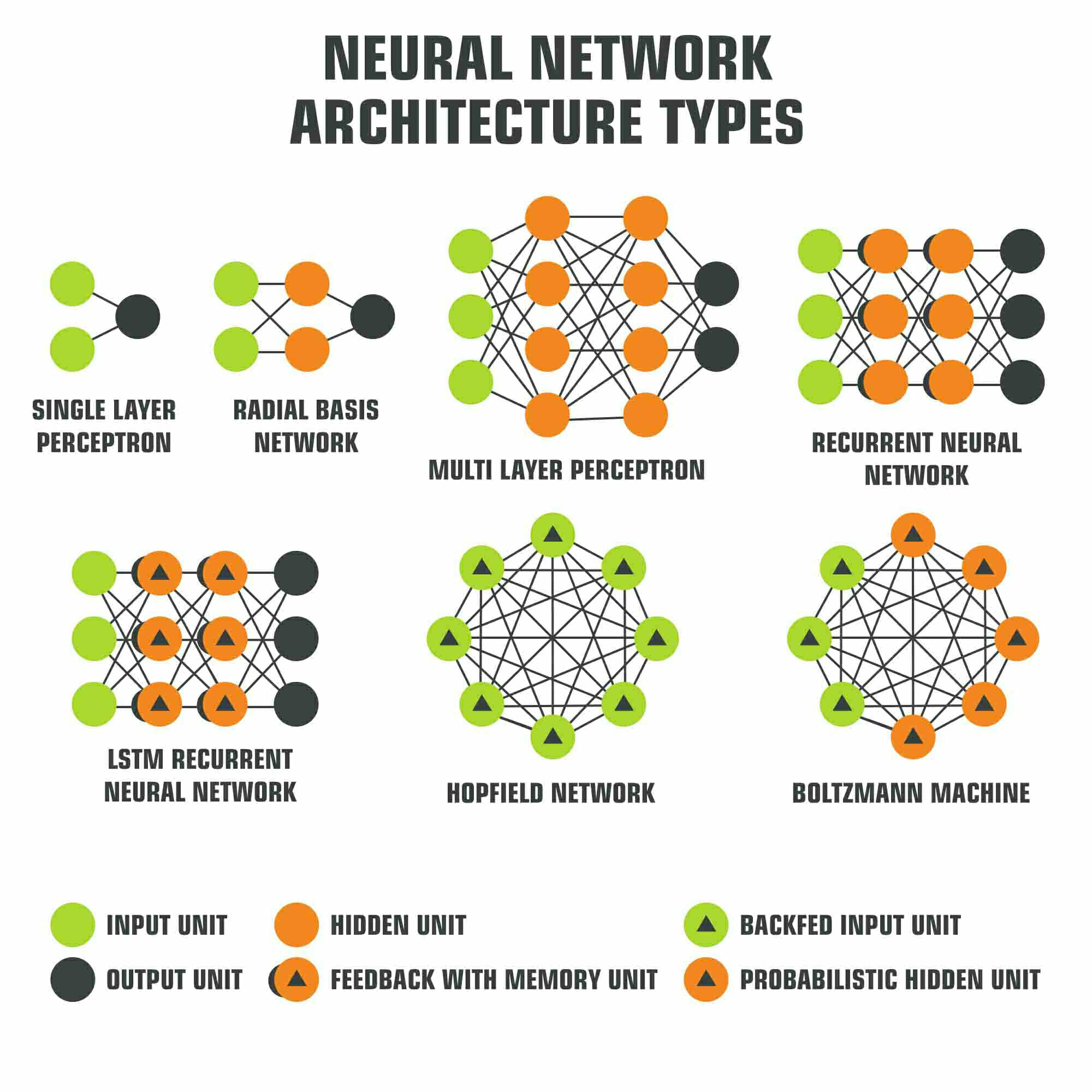 Image showing various neural network types