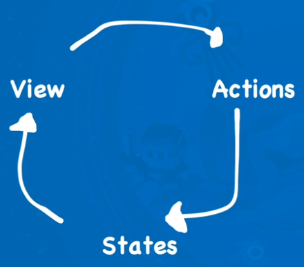 Image showing relationship between Actions, States, and View