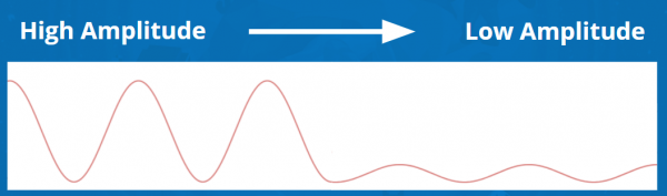 Graph showing High Amplitude waves vs. low amplitude