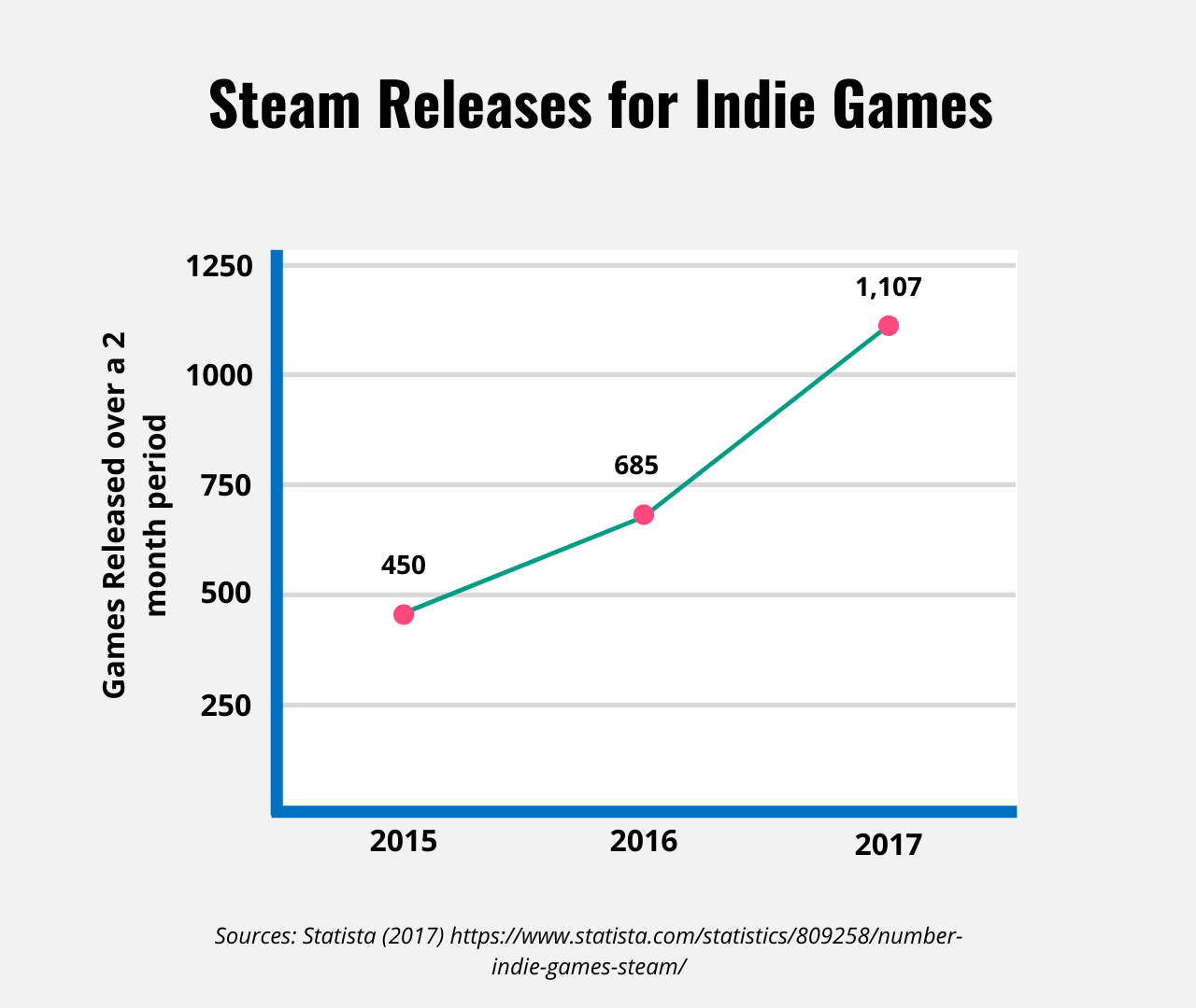 Line chart showing increase in Steam releases from 2015 - 2017