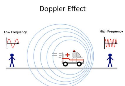 Infographic showing how the doppler effect works with frequency