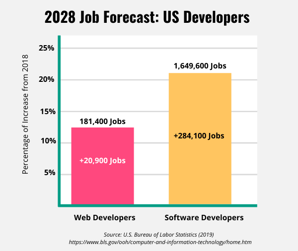 Bar graph showing job growth for web developers and software developers