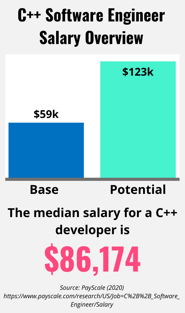Bar graph showing salary potential for software developers knowing C++