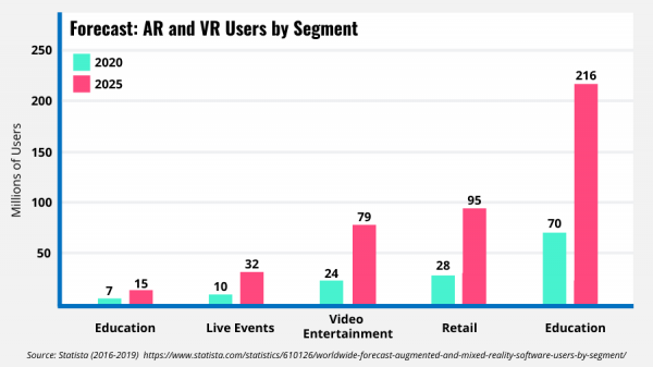 Bar chart showing increases of AR and VR usage in other industries