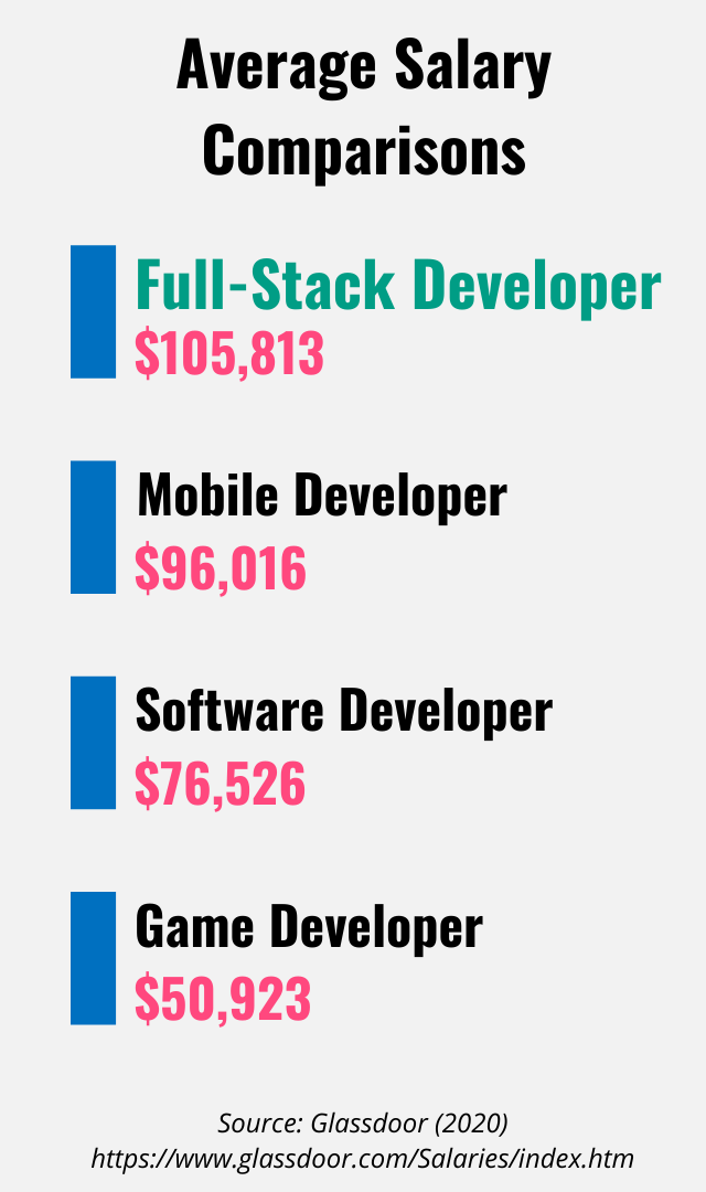 Chart showing developer salaries with Full-Stack developer as number 1