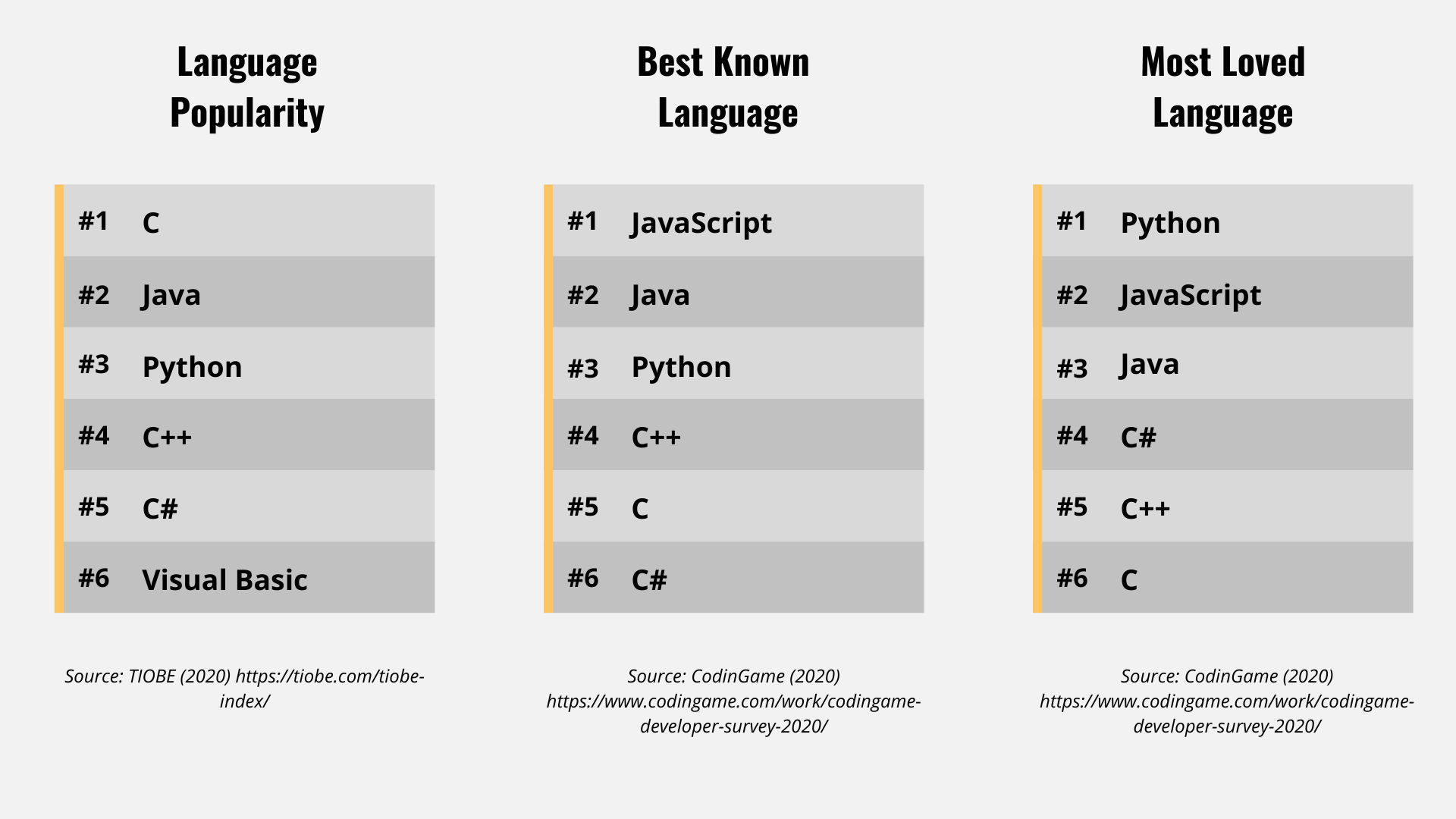 3 charts showing language rankings for programming
