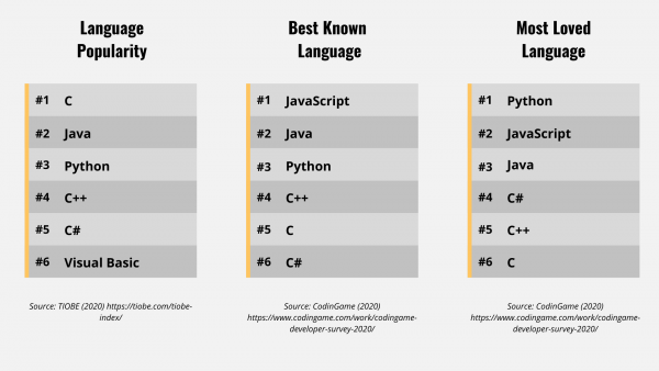 Lists of programming languages ranked by various criteria
