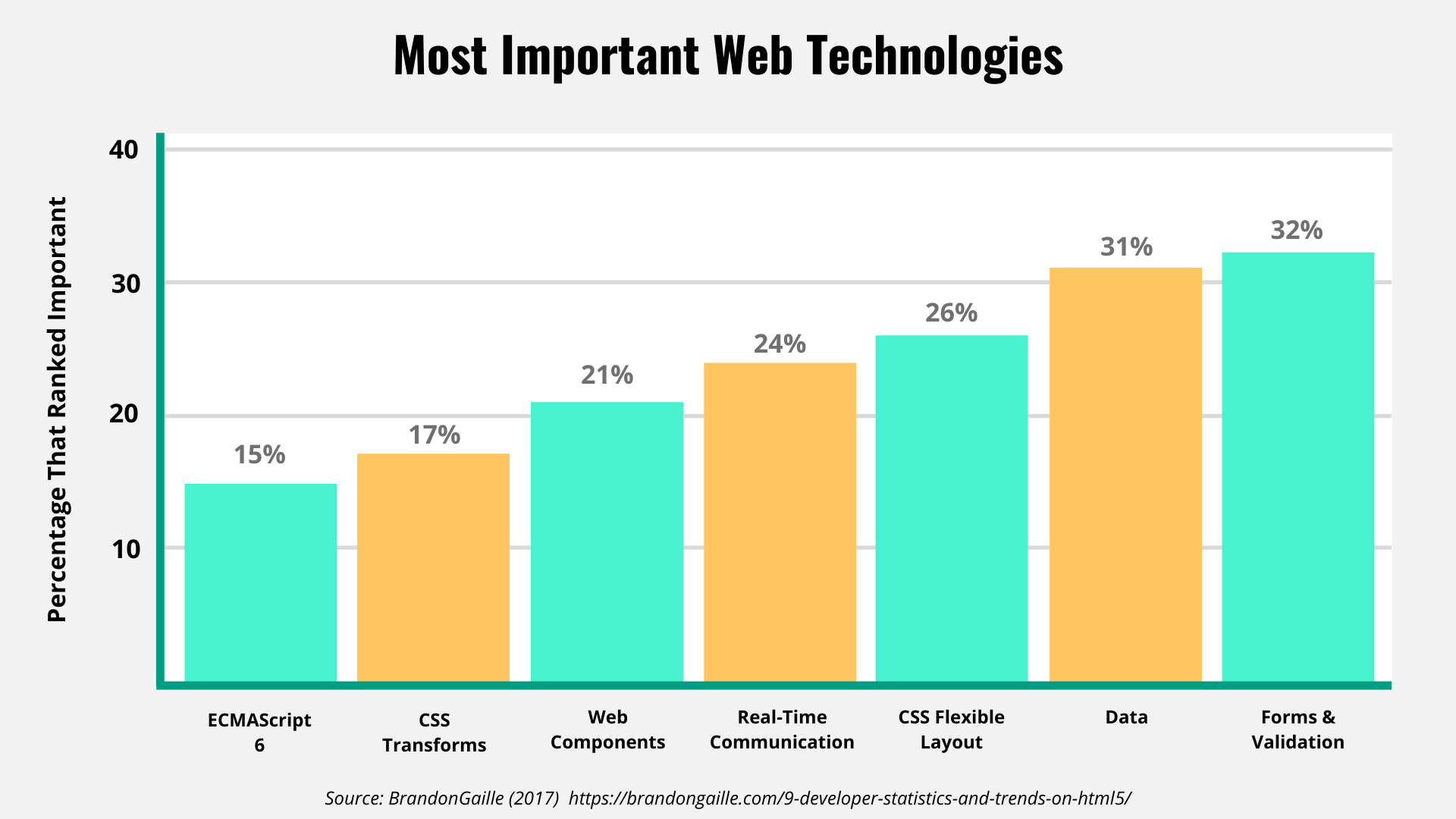 Bar chart showing the most desired technologies for the web