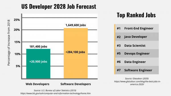 Bar chart showing developer job forecast and the top ranked jobs