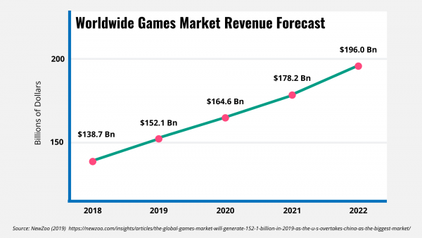Line chart showing market growth for the gaming industry