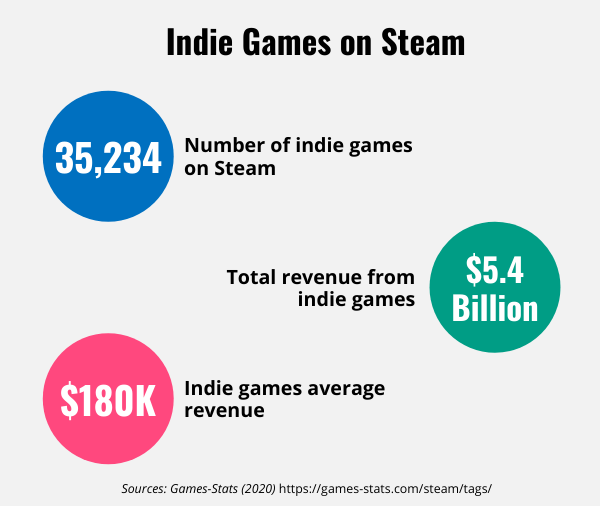 Infographic regarding indie games on Steam