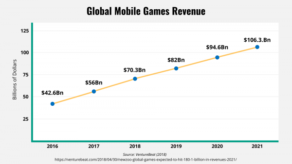 Line chart showing revenue forecast for mobile games