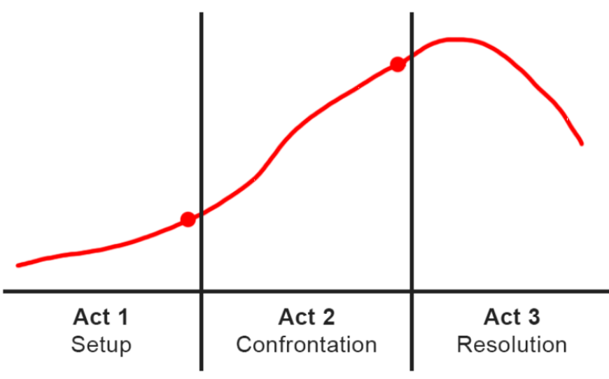 Approximate plot line in the three act structure