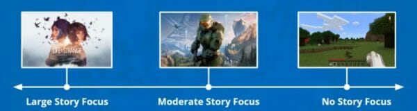 Story Focused Games