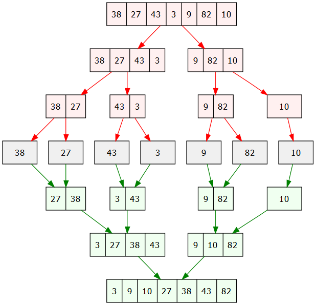 A diagram that shows the steps taken by a merge sort algorithm