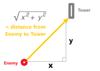 Distance from Enemy to Tower