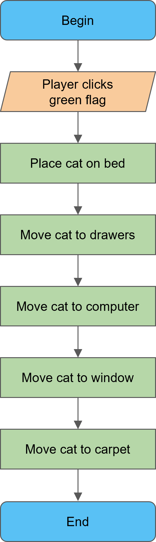 Flowchart of our cat animation Scratch project